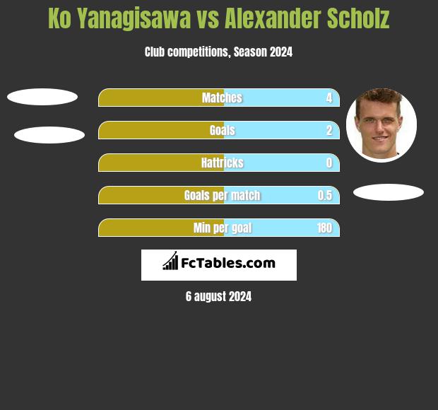 Ko Yanagisawa vs Alexander Scholz h2h player stats