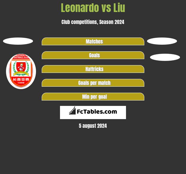 Leonardo vs Liu h2h player stats