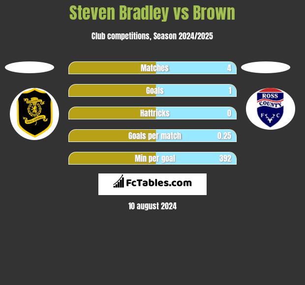 Steven Bradley vs Brown h2h player stats