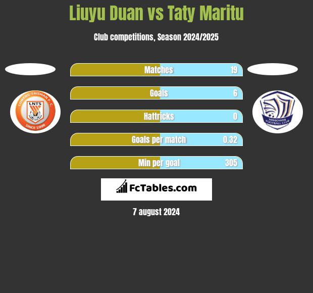 Liuyu Duan vs Taty Maritu h2h player stats