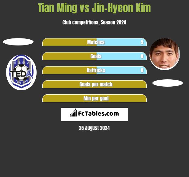 Tian Ming vs Jin-Hyeon Kim h2h player stats