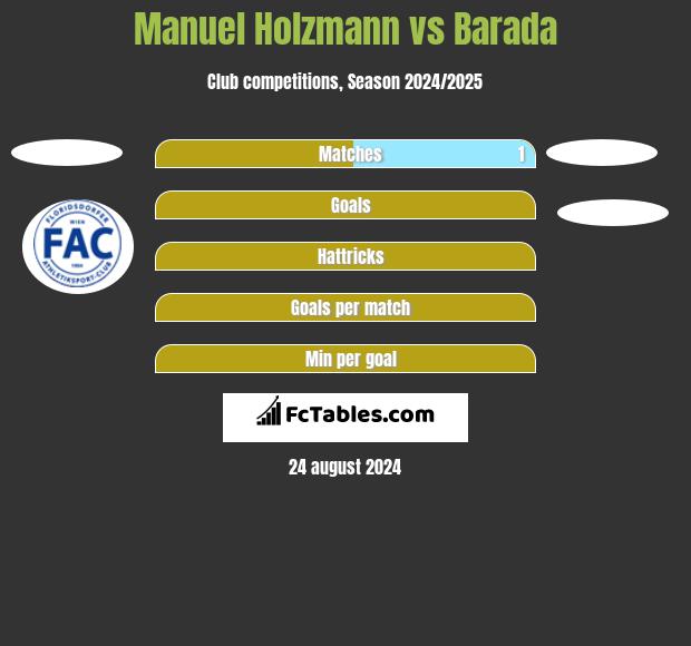 Manuel Holzmann vs Barada h2h player stats