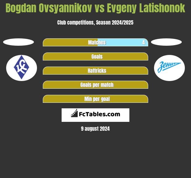 Bogdan Ovsyannikov vs Evgeny Latishonok h2h player stats