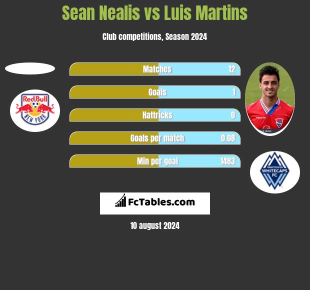 Sean Nealis vs Luis Martins h2h player stats