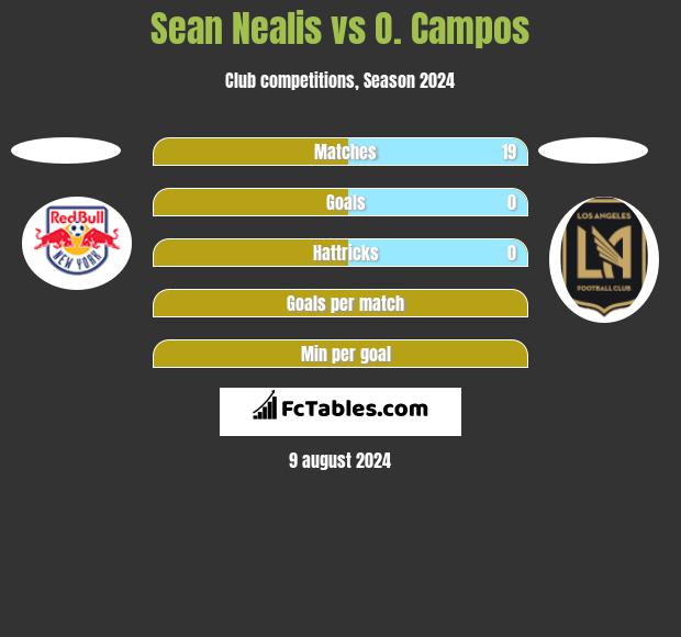 Sean Nealis vs O. Campos h2h player stats