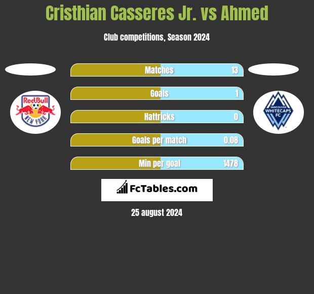 Cristhian Casseres Jr. vs Ahmed h2h player stats