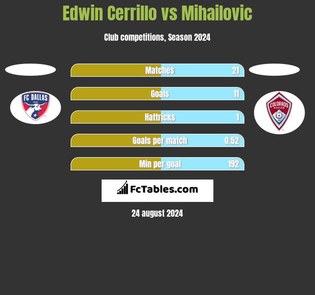 Edwin Cerrillo vs Mihailovic h2h player stats