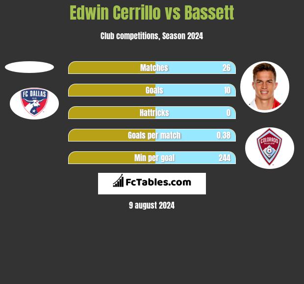 Edwin Cerrillo vs Bassett h2h player stats