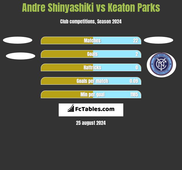 Andre Shinyashiki vs Keaton Parks h2h player stats