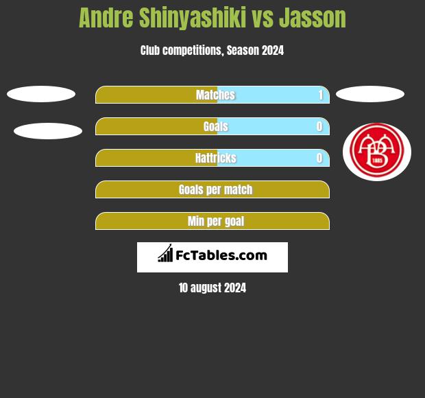 Andre Shinyashiki vs Jasson h2h player stats