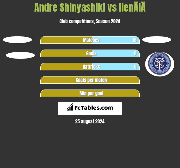 Andre Shinyashiki vs IlenÄiÄ h2h player stats