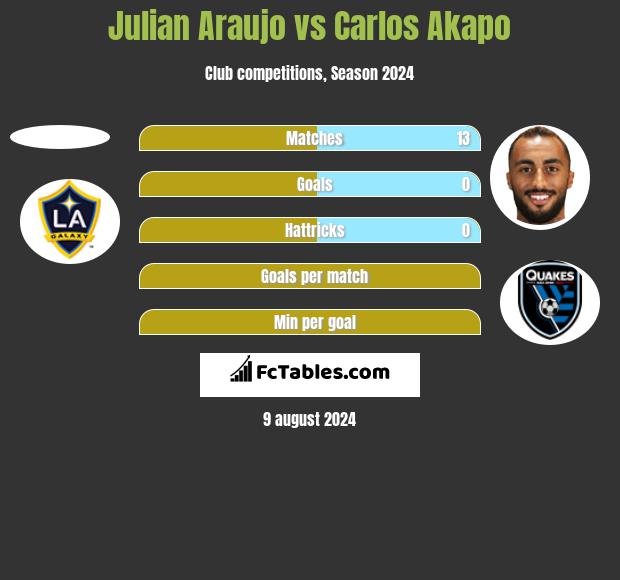 Julian Araujo vs Carlos Akapo h2h player stats