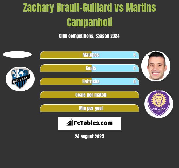 Zachary Brault-Guillard vs Martins Campanholi h2h player stats