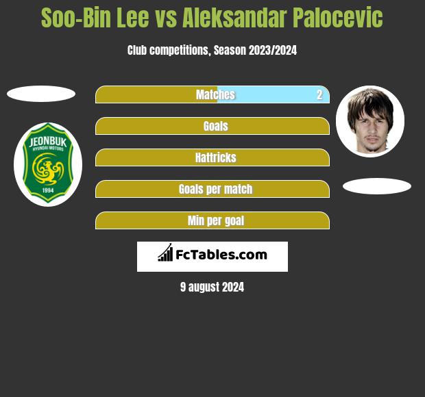 Soo-Bin Lee vs Aleksandar Palocevic h2h player stats