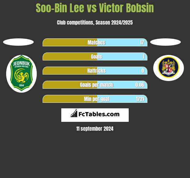 Soo-Bin Lee vs Victor Bobsin h2h player stats