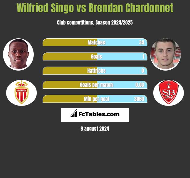 Wilfried Singo vs Brendan Chardonnet h2h player stats