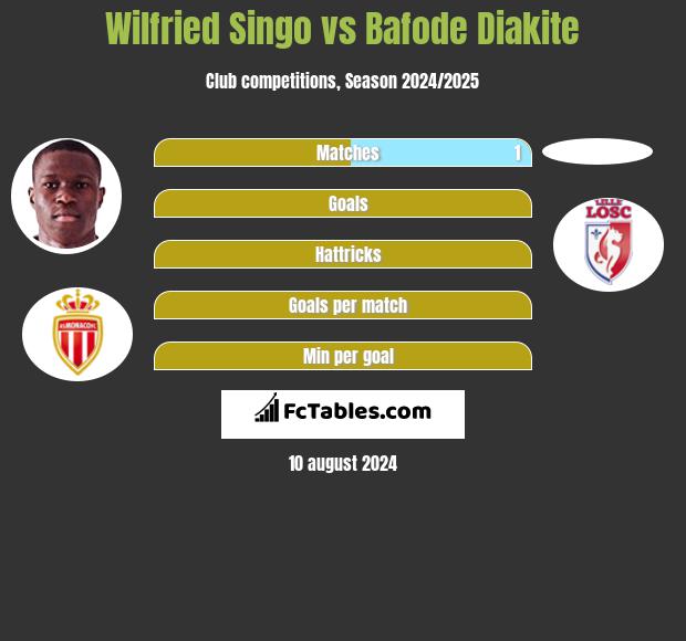 Wilfried Singo vs Bafode Diakite h2h player stats