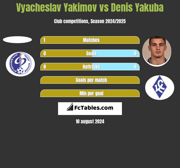 Vyacheslav Yakimov vs Denis Yakuba h2h player stats