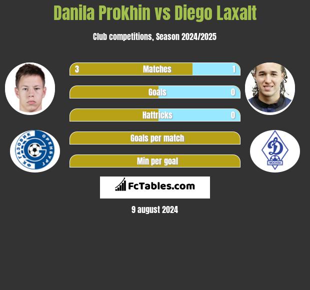 Danila Prokhin vs Diego Laxalt h2h player stats