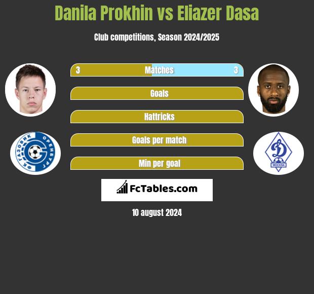 Danila Prokhin vs Eliazer Dasa h2h player stats