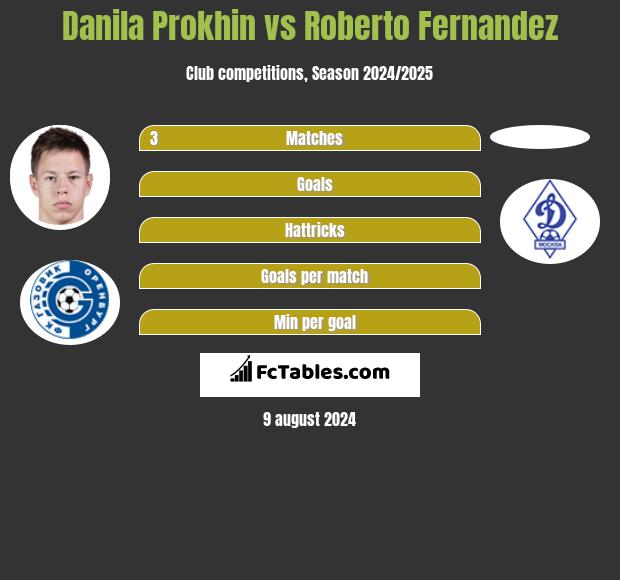 Danila Prokhin vs Roberto Fernandez h2h player stats