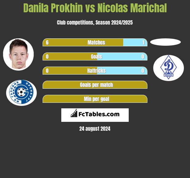 Danila Prokhin vs Nicolas Marichal h2h player stats