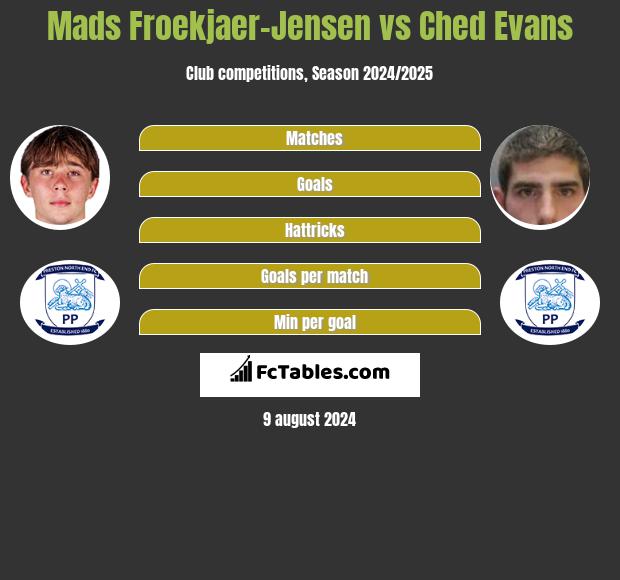 Mads Froekjaer-Jensen vs Ched Evans h2h player stats