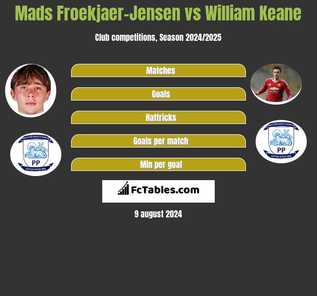 Mads Froekjaer-Jensen vs William Keane h2h player stats