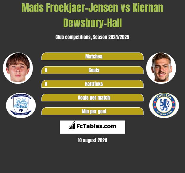 Mads Froekjaer-Jensen vs Kiernan Dewsbury-Hall h2h player stats