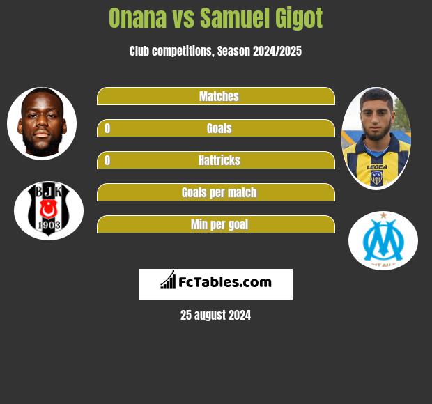 Onana vs Samuel Gigot h2h player stats