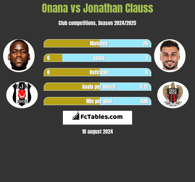 Onana vs Jonathan Clauss h2h player stats