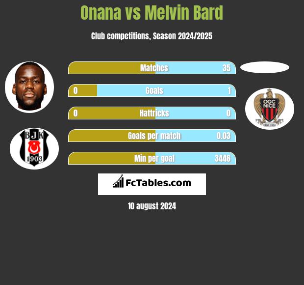 Onana vs Melvin Bard h2h player stats