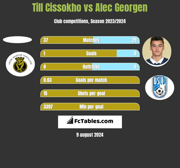 Till Cissokho vs Alec Georgen h2h player stats