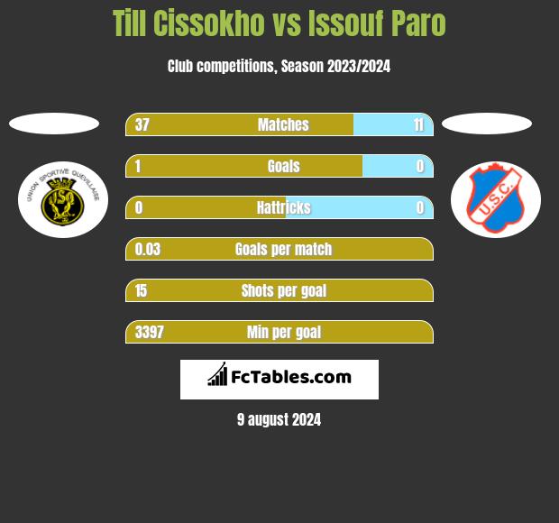 Till Cissokho vs Issouf Paro h2h player stats