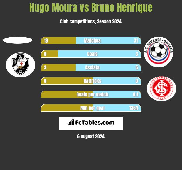 Hugo Moura vs Bruno Henrique h2h player stats