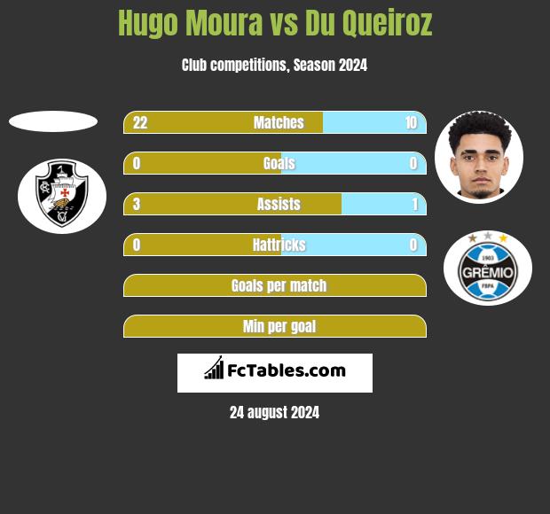 Hugo Moura vs Du Queiroz h2h player stats