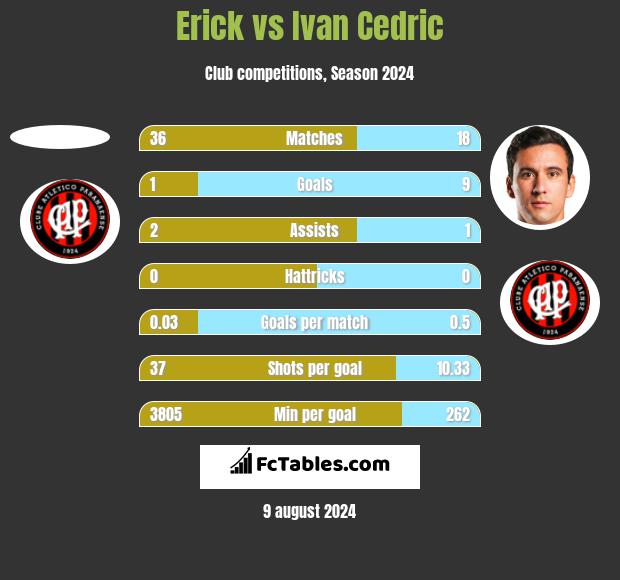 Erick vs Ivan Cedric h2h player stats