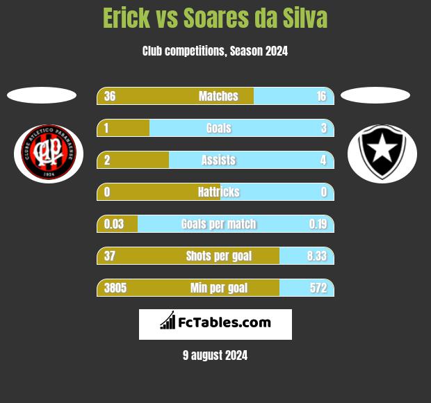 Erick vs Soares da Silva h2h player stats