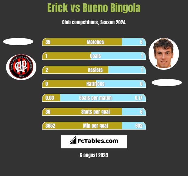 Erick vs Bueno Bingola h2h player stats