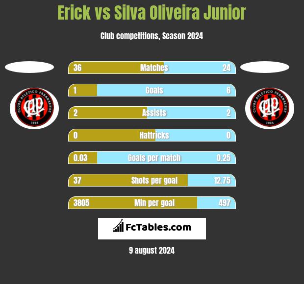 Erick vs Silva Oliveira Junior h2h player stats