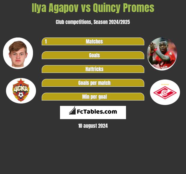 Ilya Agapov vs Quincy Promes h2h player stats