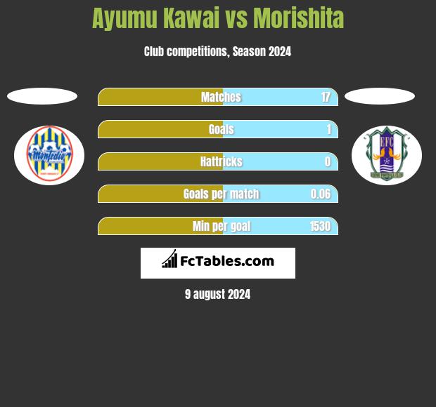 Ayumu Kawai vs Morishita h2h player stats