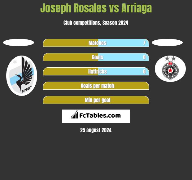 Joseph Rosales vs Arriaga h2h player stats