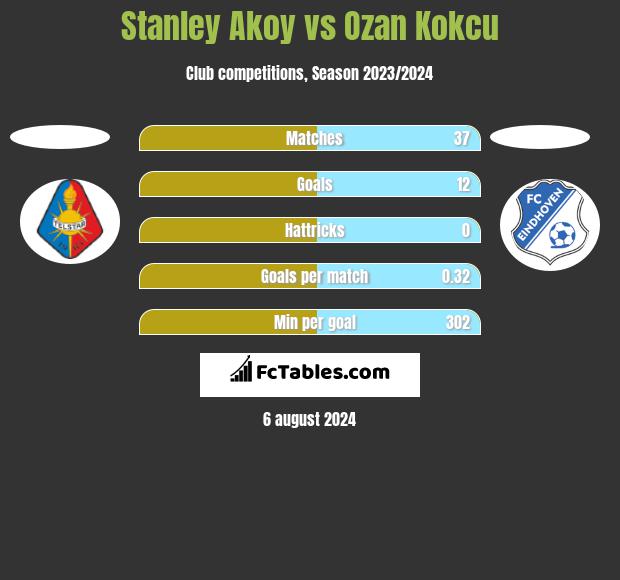 Stanley Akoy vs Ozan Kokcu h2h player stats