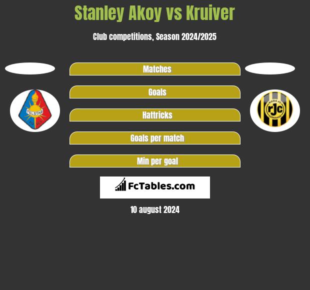 Stanley Akoy vs Kruiver h2h player stats