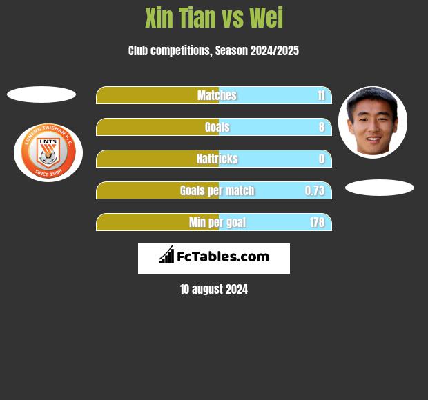 Xin Tian vs Wei h2h player stats