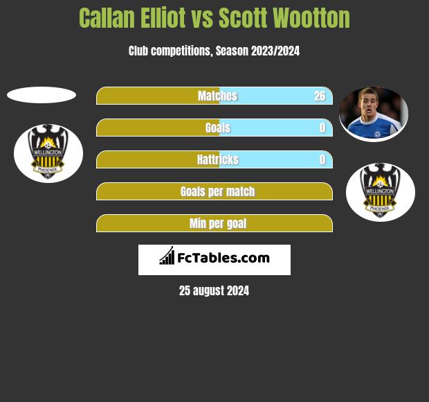 Callan Elliot vs Scott Wootton h2h player stats