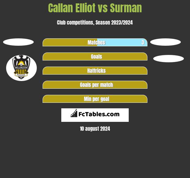 Callan Elliot vs Surman h2h player stats