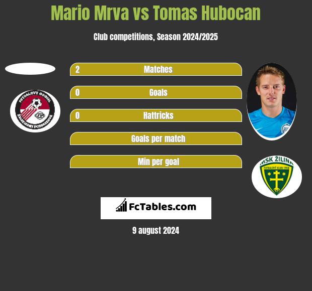 Mario Mrva vs Tomas Hubocan h2h player stats