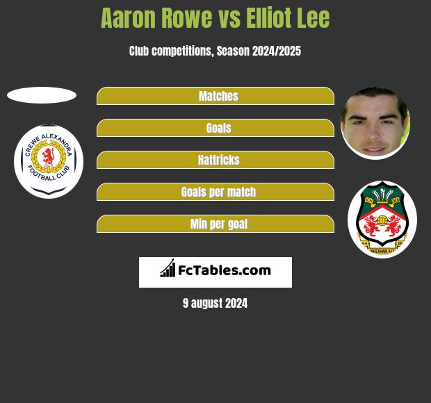 Aaron Rowe vs Elliot Lee h2h player stats